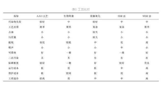 <b>我國(guó)鄉(xiāng)鎮(zhèn)污水處理模式的探討</b>